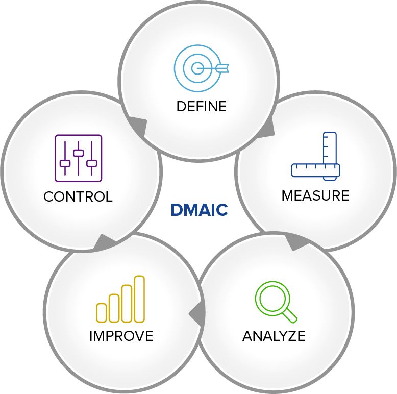 DMAIC-Lean Six Sigma Curriculum Santa Fe